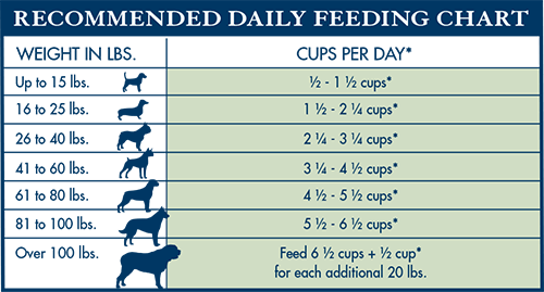 Blue Natural GI LF Dog Feeding Chart